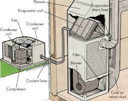 Diagram of a central ac system. Introduction To How To Repair Central Air Conditioners Howstuffworks