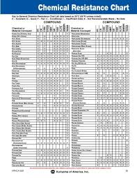 chemical resistance chart