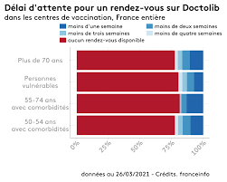 Vaccine deliveries to eu countries have increased steadily and vaccination is gathering pace. Infographies Vaccin Contre Le Covid 19 Vous Avez Du Mal A Prendre Rendez Vous Sur Doctolib On Vous Explique Pourquoi