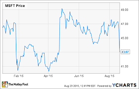 Is Microsoft Corporation The Best Growth And Income Stock In