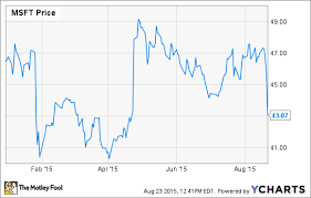 is microsoft corporation the best growth and income stock in