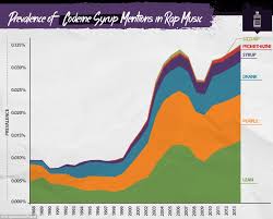 How Rap Reveals Trends In Drugs Graphs Show How Hip Hop