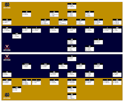 Tale Of The Tape No 18 Virginia At No 10 Notre Dame