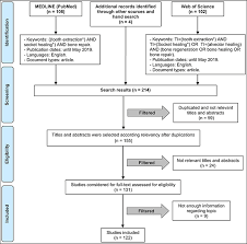 | pictures of healing progress. Jomr Molecular And Cellular Aspects Of Socket Healing In The Absence And Presence Of Graft Materials And Autologous Platelet Concentrates A Focused Review