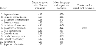 We did not find results for: Desirable Leadership Behaviours Of Multi Cultural Managers In China Emerald Insight