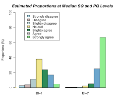 bar chart of estimated proportions at median levels of