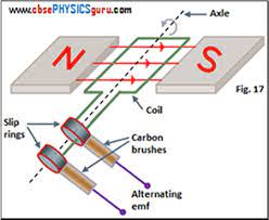 Ac generators, also known as alternators, is a machine that converts mechanical energy into alternating electrical energy. Cbse Eddy Currents