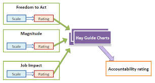 Hay Job Evaluation Methodology An Overview People Centre