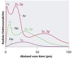 Hier lohnt es sich, einen kurzen blick auf den. Schalenmodell Atomphysik Wikipedia