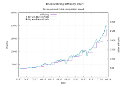 bitcoin mining difficulty chart via eobot steemit