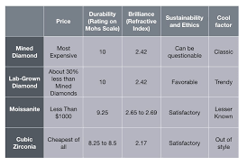 The Difference In Diamonds Lab Grown Vs Mined Vs