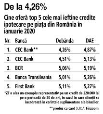 Credit până la 10.000 de lei, fără gaj sau garanții. Cine Vrea SÄƒ Isi Ia Apartament In 2020 Ce Dobanzi PracticÄƒ BÄƒncile Din Top 10 La Creditele Ipotecare In Lei In Ianuarie 2020 Cec Bank Conduce Topul Cu Cea Mai Mica DobandÄƒ