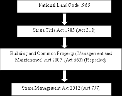 (a) that part of the land and buildings shown on a strata plan that is not part of a strata lot, and. Https Www Sciencepubco Com Index Php Ijet Article Download 13141 5255