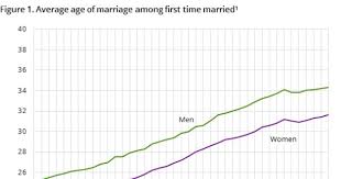 There are only a few necessary steps that need to be followed thank you for sharing foreign marriage in malaysia. Marriages And Divorces Annually Detailed Figures Ssb