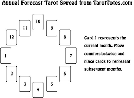 Huge sale on astrological tarot now on. Tarot Spreads Annual Forecast Tarot Bags Tarot Cards Cloths More