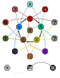 Advanced Elemental Relationships Diagram Kekkei Genkai Pokemon Elements Relationship Diagram