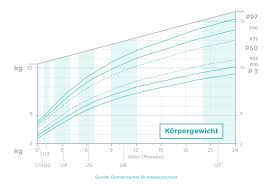 Ein bmi zwischen 30 und 35 entspricht adipositas grad 1, Gewichtszunahme Beim Baby Pampers