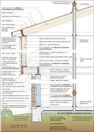 Check spelling or type a new query. Capillary Break Beneath Slab Polyethylene Sheeting Or Rigid Insulation Building America Solution Center