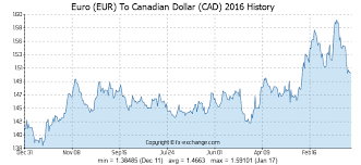 Euro Eur To Canadian Dollar Cad Currency Exchange Today