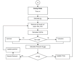 a composite flow chart of uplift pressure calculation for