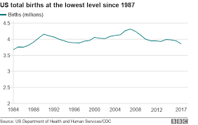 Us Birth Rates Drop To Lowest Since 1987 Bbc News