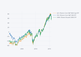 Ijh Ishares Core S P Mid Cap Etf Ivv Ishares Core S P 500