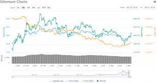 Did you invest in this trendy internet virtual coin named ethereum? Stock Market Cryptocurrency Ethereum Price Drop Today Poieofola Costruzioni Teatrali