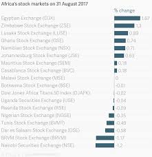 Africas Stock Markets On 31 August 2017