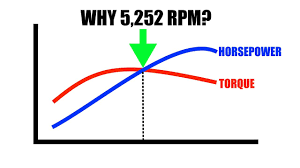 why do horsepower and torque cross at 5 252 rpm