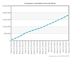 instagram now adding 130 000 users per week an analysis