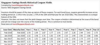 Singapore Bonds Interest Rates Invest Singapore Bonds