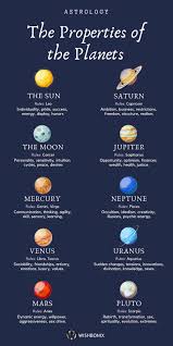The Planets And Their Meaning In Astrology In 2021 Astrology Zodiac Zodiac Signs