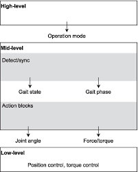 2003 c 142 § 3 ; Review Of Control Strategies For Lower Limb Exoskeletons To Assist Gait Journal Of Neuroengineering And Rehabilitation Full Text