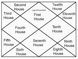 vedic astrology 12 houses part 2 steemit