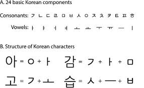 (우) ooh ㅜ (oo) · 5. What Does The Circle Thing In Hangul Mean And Is It Necessary I Saw Basically Two Types Of Hangul With And Without It Is It Necessary Quora