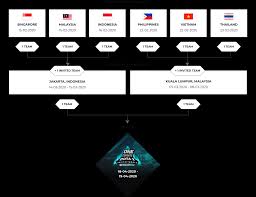 Dota 2 tournaments & matches. One Esports Dota 2 Jakarta Invitationals Battlefy