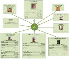 2018 Org Chart Previous Baxter County Master Gardeners