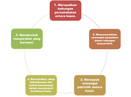 Pada ketika malaysia di ambang ombak perubahan politik, ahli akademik yang kini merupakan aktivis politik, dr syed husin ali, menjejaki. K12 1 5 Kepentingan Penglibatan Pelbagai Kaum Mengharumkan Nama Negara Sejarah Tahun 6 Malaysia Di Persada Sukan