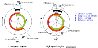 In this diagram, the fuel is fired at a and the expansion of gases takes place from a to b. Valve Timing Diagram Of Four Stroke Si Engine Low Speed And High Speed Operation Mecholic