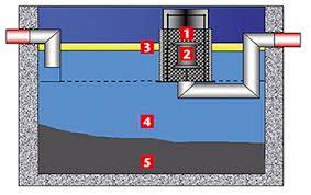 #inowaabwassertechnologie #inowamarchtrenk #marchtrenk #vorarlberg #abwassertechnologie #abwasserfilter #hochleistungsabscheider #ölabscheider #garage #werkstatt #werkstattneubau. Funktion Olabscheider Leichtflussigkeitsabscheider