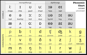 Pronunciation The Basics Academic English Uk