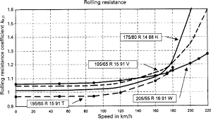 Rolling Resistance An Overview Sciencedirect Topics