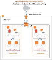 Aws Template Of Varnish Deployment Architecture 3 Diagram Architecture Templates Iphone Macbook