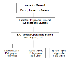 A polygraph test or lie detector test is designed to analyze physiological reactions to questions to determine whether or not a subject is being truthful. Oig Evaluation And Inspections Report I 2006 008