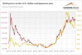 What Investors Can Learn From Gold Priced In Yen Gold Eagle