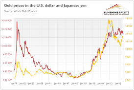 what investors can learn from gold priced in yen gold eagle