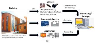 Motion sensors don't exactly detect motion. Sensors Free Full Text The State Of The Art Of Sensors And Environmental Monitoring Technologies In Buildings Html
