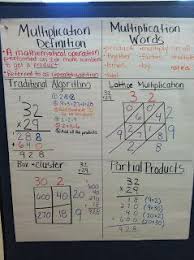 Anchor Charts Middle School Math Math Lessons Teaching Math