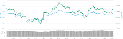 Bitcoin Bei Etwa 3 360 Euro Top Kryptos Verzeichnen