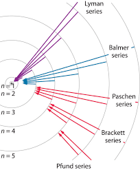 Atomic Structure Balmer Series Lyman Series Wavelength Atomic Structure Chemistry Jobs Bohr Model